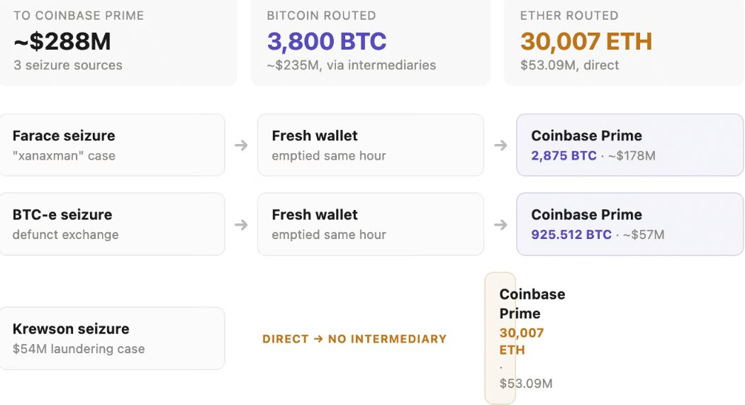 US Government Transfers $288M in Bitcoin to Coinbase Prime 12 Bitcoin Price Analysis N