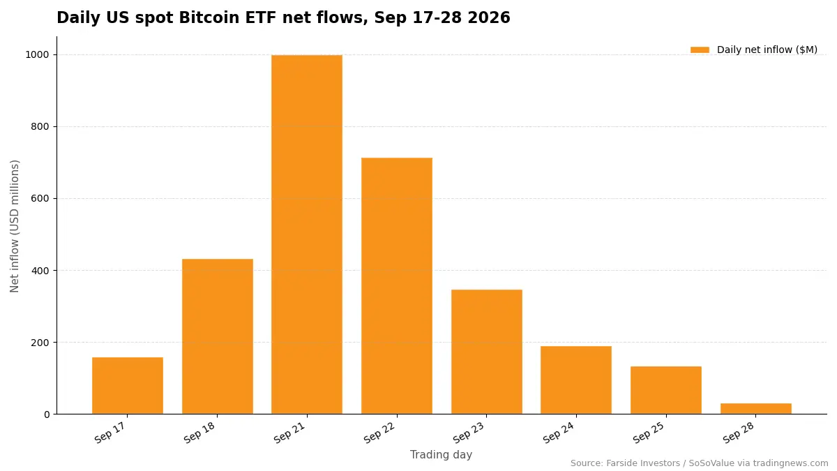 Daily US spot Bitcoin ETF net flows, Sep 17-28 2026