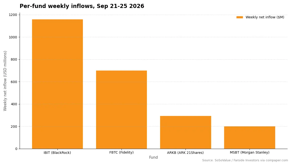 Per-fund weekly inflows, Sep 21-25 2026