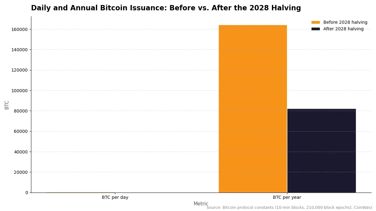 Bar chart showing Bitcoin halving 2028 impact: daily and annual Bitcoin issuance before and after the 2028 halving
