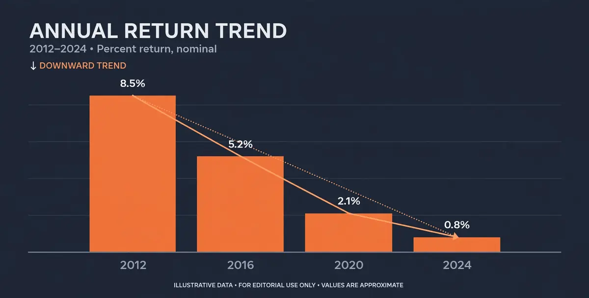 Bar chart showing Bitcoin halving 2028 context: diminishing post-halving returns of 8700%, 2940%, 690%, 94%