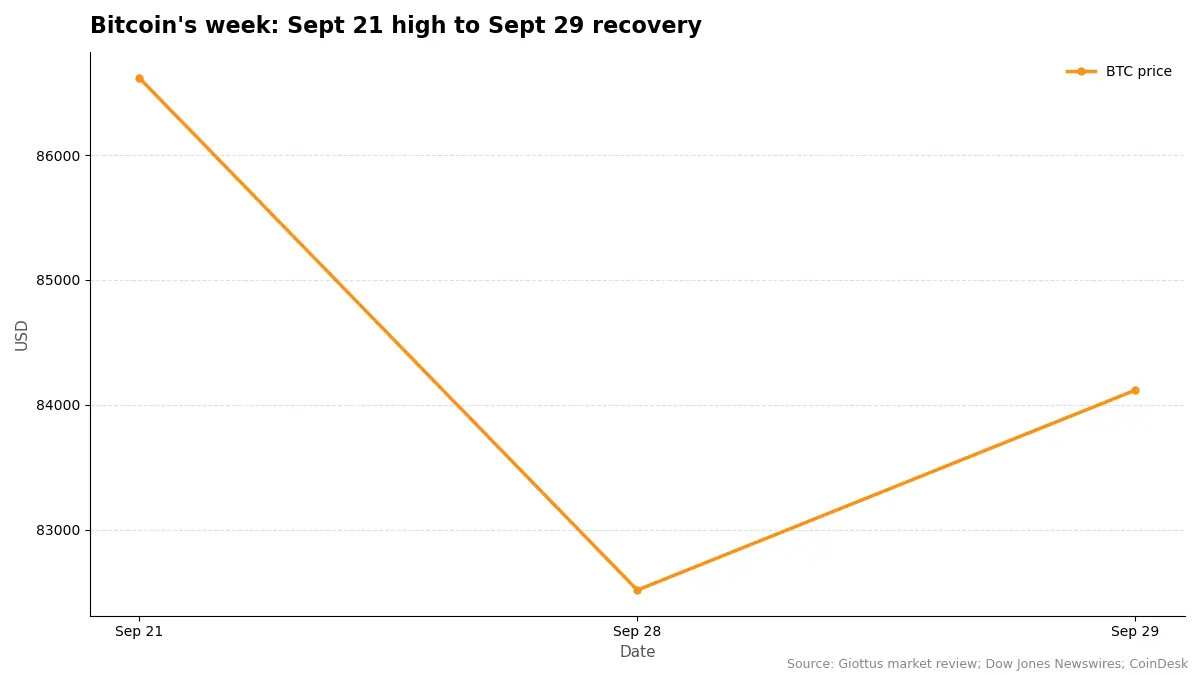 Line chart showing Bitcoin falling from $86,617 on September 21 to $82,516 on September 28, then recovering to $84,117 on September 29