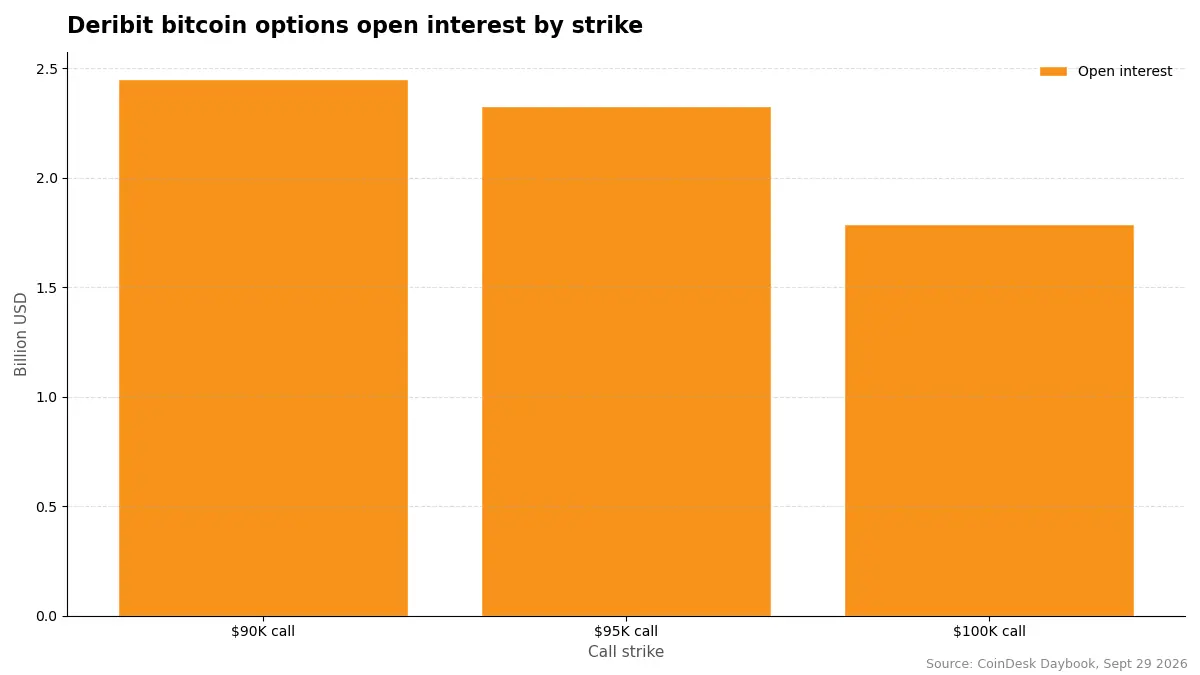 Bar chart of Deribit Bitcoin options open interest: $2.45 billion at the $90K call, $2.33 billion at $95K, $1.79 billion at $100K