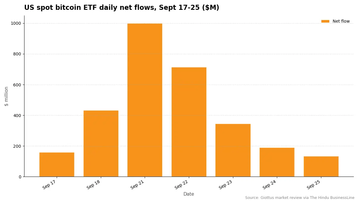 Bar chart of US spot Bitcoin ETF daily net inflows from September 17 to 25, 2026, totaling about $2.98 billion