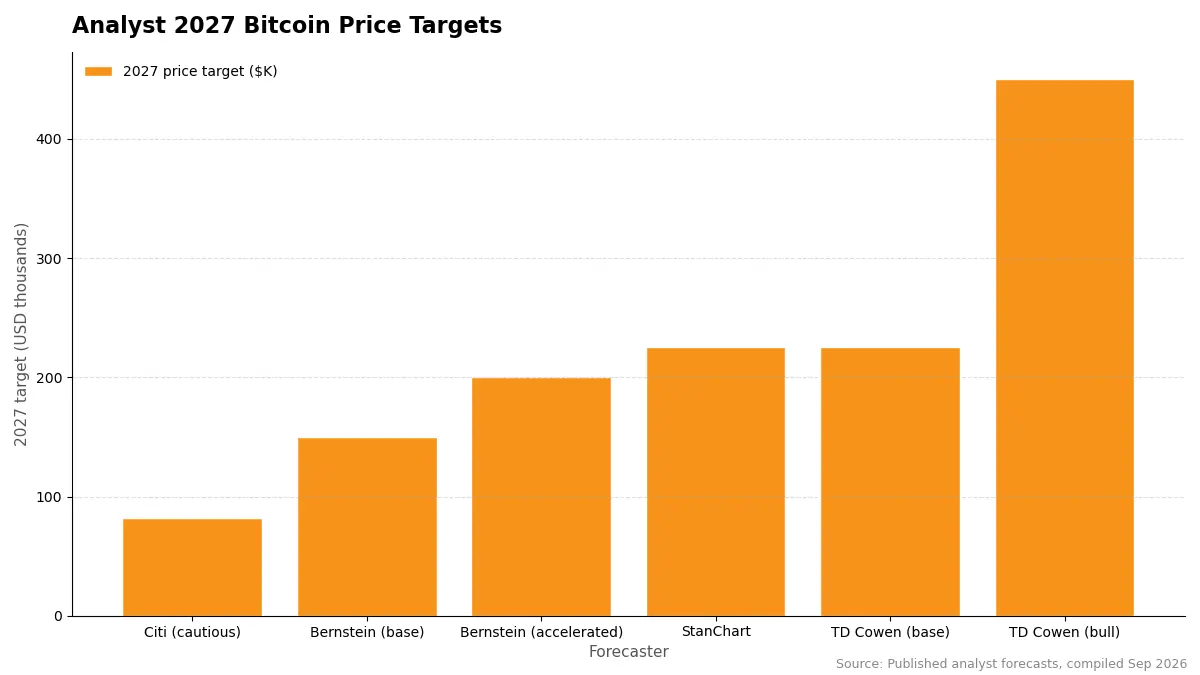 Analyst bitcoin price prediction 2027 targets comparison bar chart