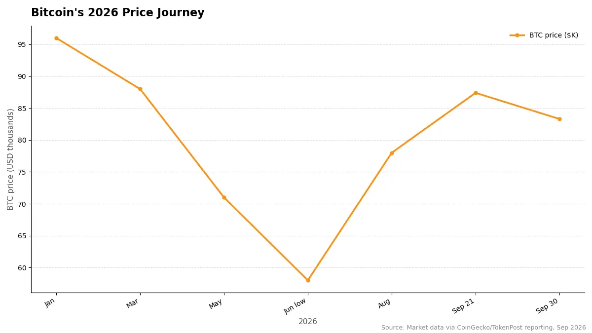 Bitcoin 2026 price journey line chart from January to September