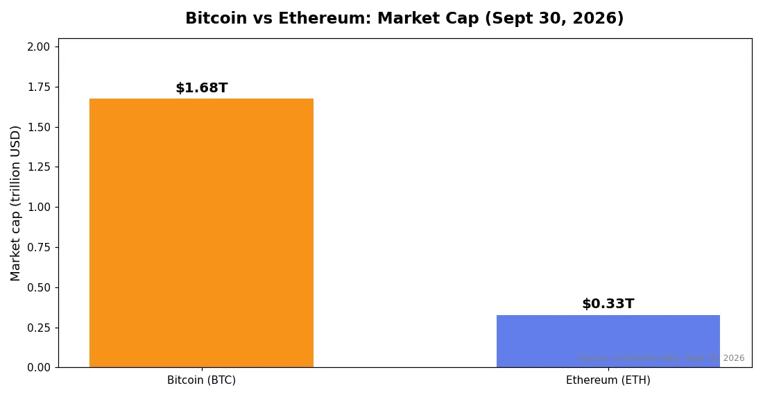 Bar chart comparing Bitcoin and Ethereum market caps in September 2026