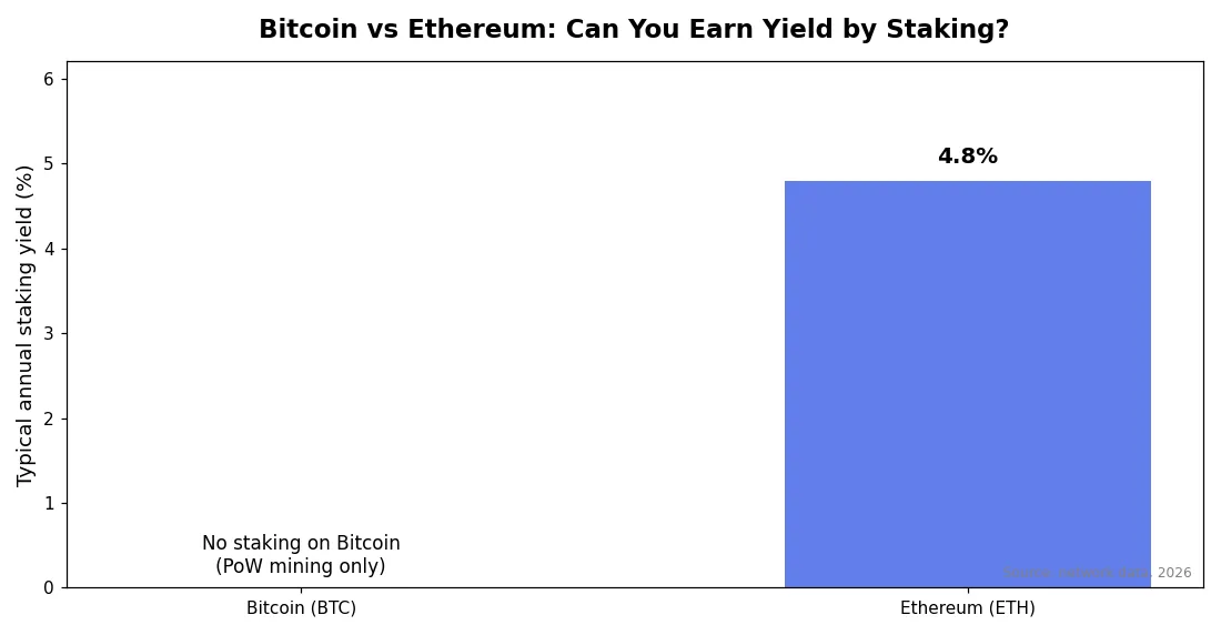 Bar chart comparing Bitcoin and Ethereum staking yields