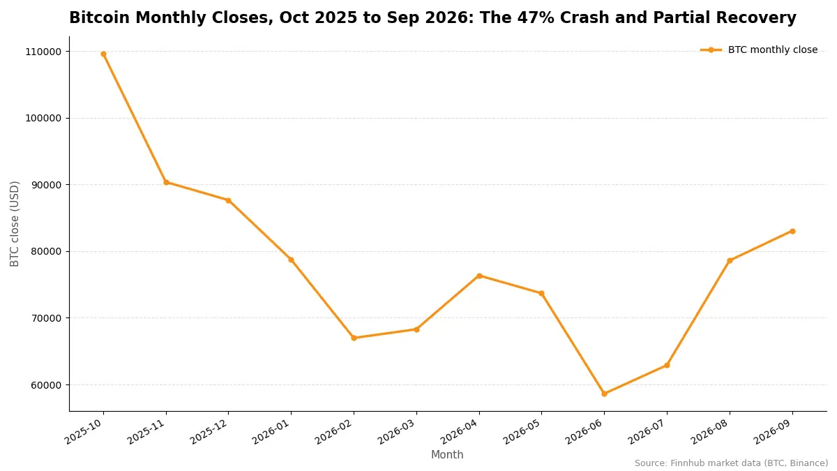 Bitcoin Monthly Closes, Oct 2025 to Sep 2026: The 47% Crash and Partial Recovery