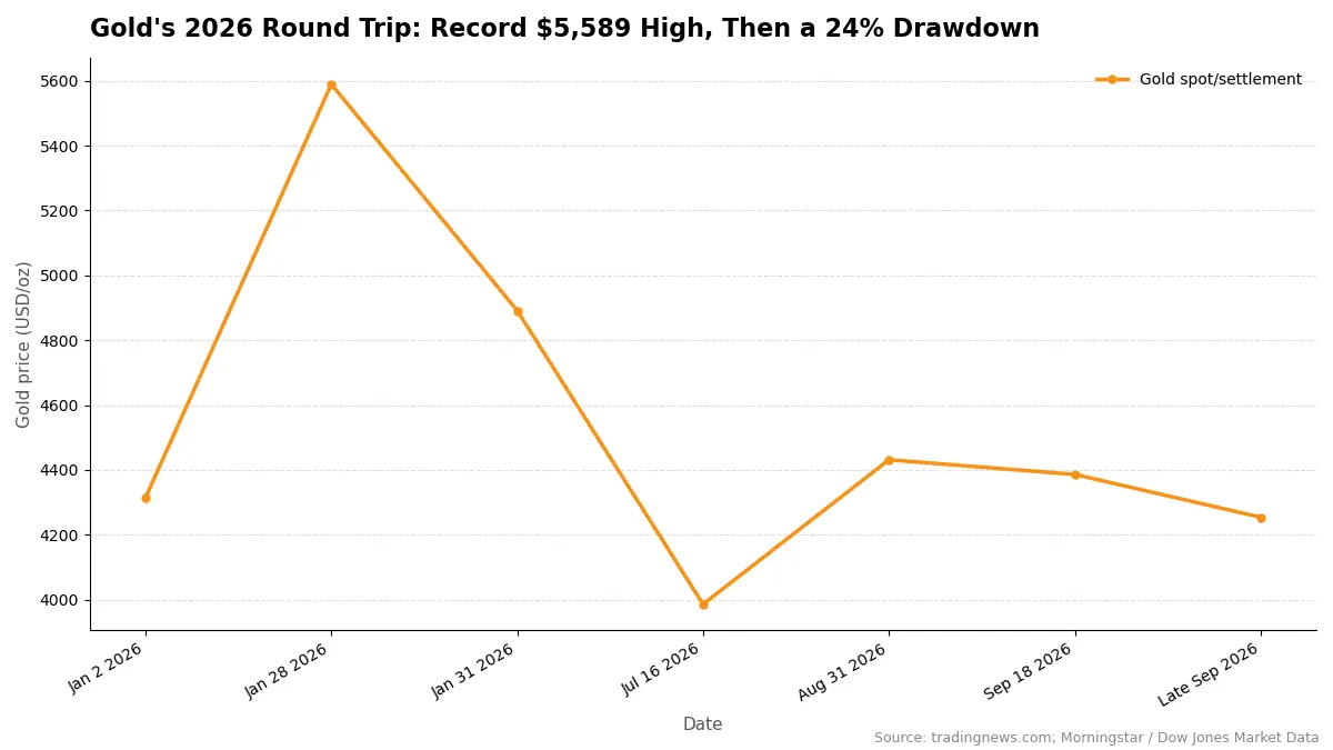 Gold's 2026 Round Trip: Record $5,589 High, Then a 24% Drawdown