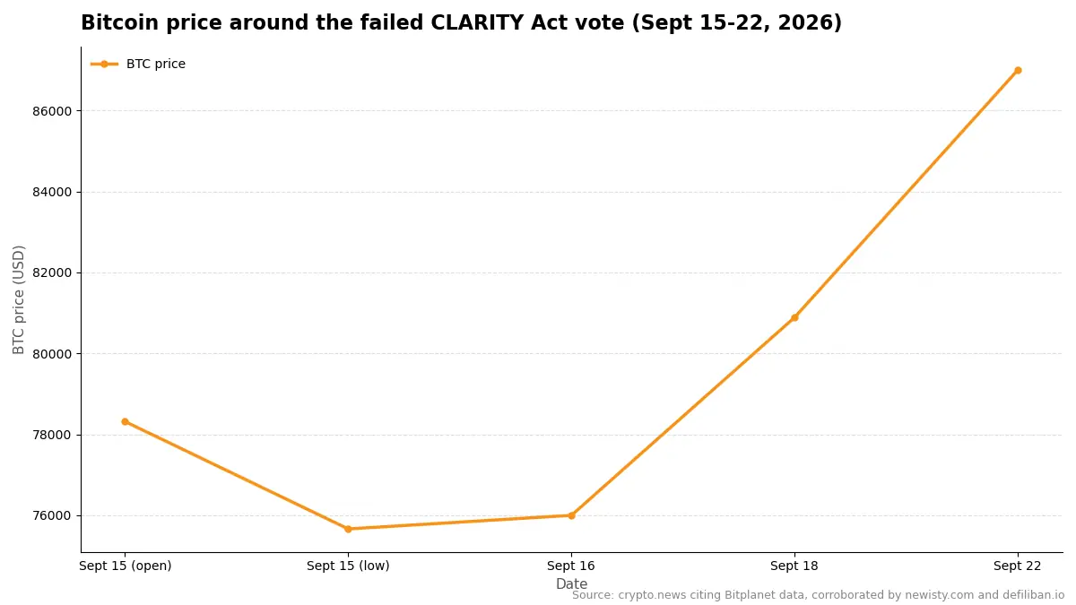 Bitcoin price around the failed CLARITY Act vote (Sept 15-22, 2026)