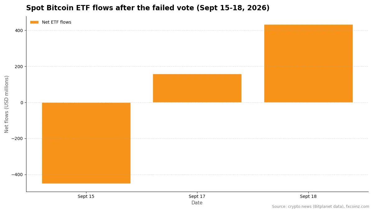 Spot Bitcoin ETF flows after the failed vote (Sept 15-18, 2026)