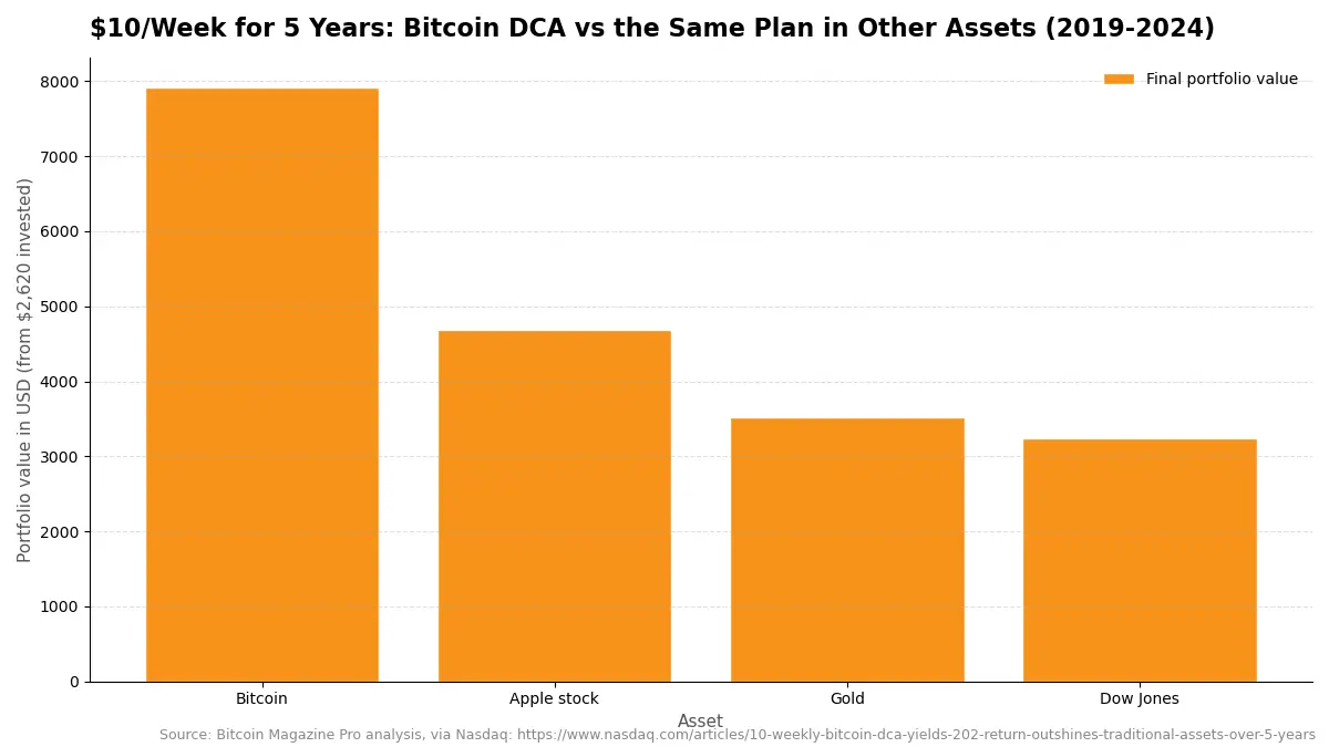 $10/Week for 5 Years: Bitcoin DCA vs the Same Plan in Other Assets (2019-2024)