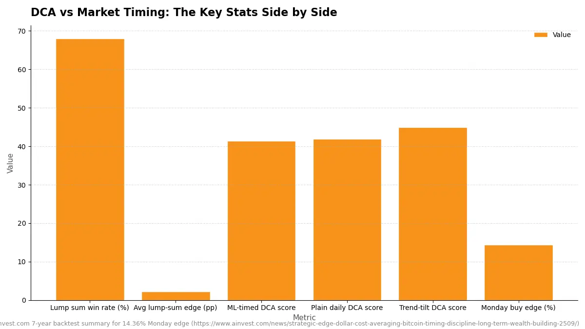 DCA vs Market Timing: The Key Stats Side by Side