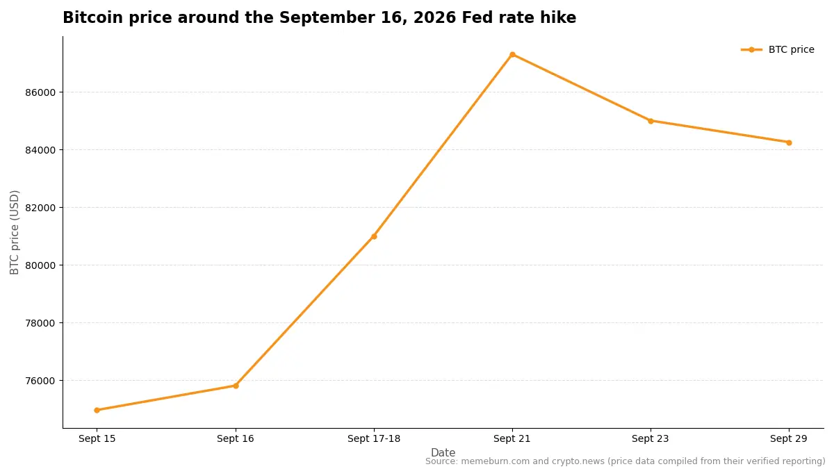 Bitcoin price around the September 16, 2026 Fed rate hike