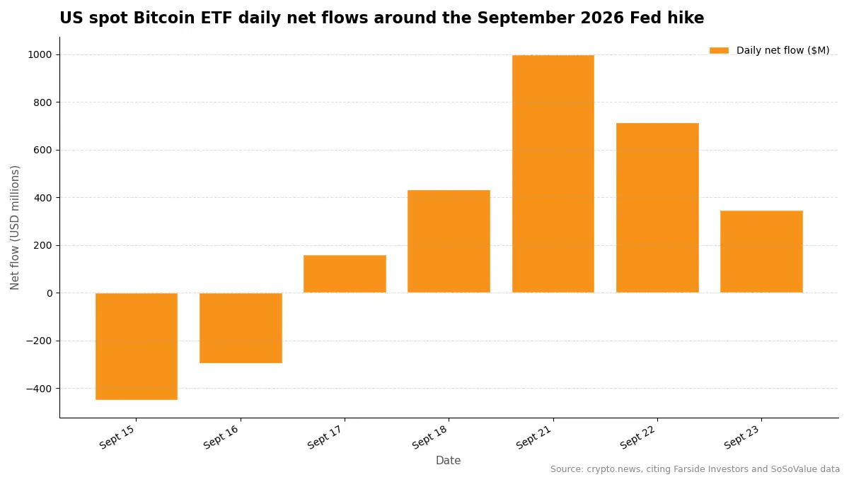 US spot Bitcoin ETF daily net flows around the September 2026 Fed hike