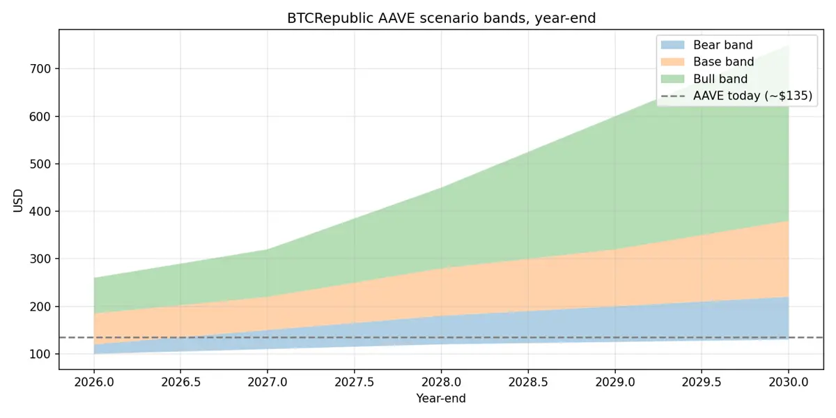 Chart showing the bear, base and bull AAVE price scenario bands from 2026 to 2030 against the current price near 135 dollars