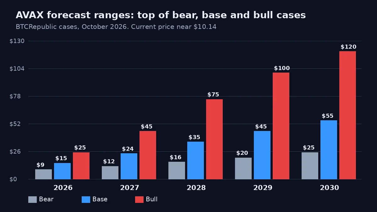 Grouped bar chart that shows the top of the bear, base and bull Avalanche price ranges for 2026, 2027, 2028, 2029 and 2030