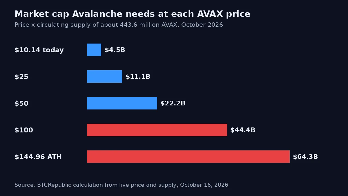 Horizontal bar chart that shows the market cap Avalanche needs at price levels from 10 dollars up to its all time high of 144.96 dollars