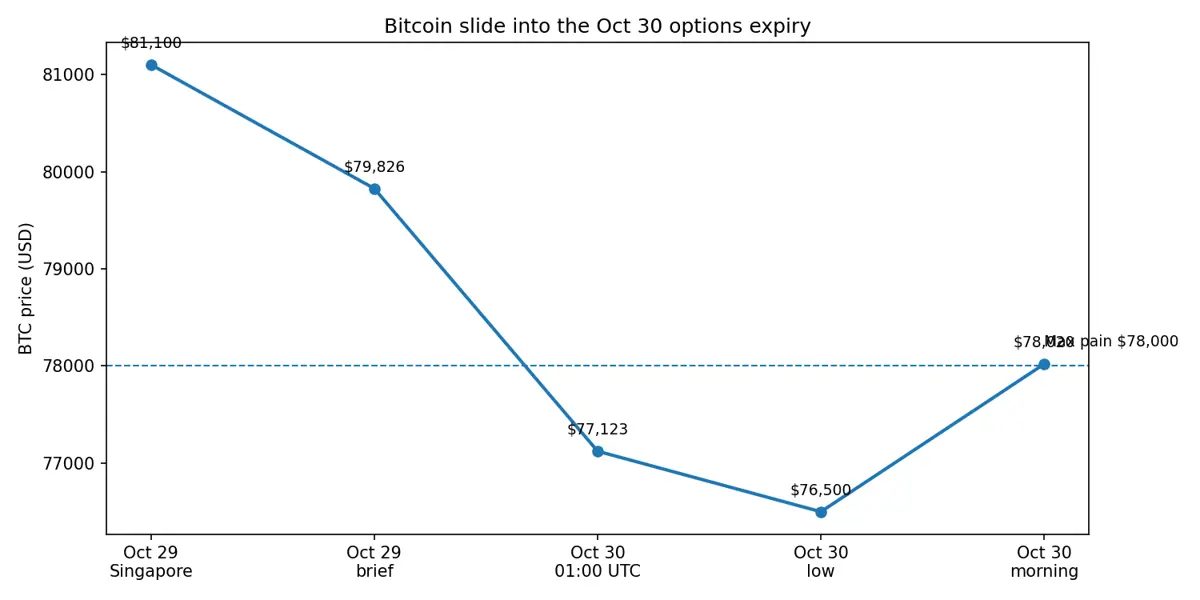 Line chart showing Bitcoin price falling from about 81,100 dollars to a low near 76,500 dollars around the October 30 options expiry
