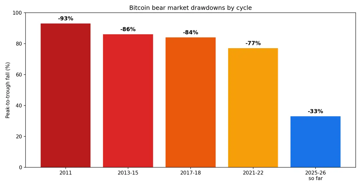 Bar chart showing Bitcoin bear market drawdowns of 93 percent in 2011, 86 percent in 2015, 84 percent in 2018, 77 percent in 2022 and 33 percent so far in the current cycle