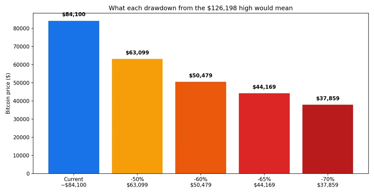 Bar chart showing Bitcoin price levels at falls of 50, 60, 65 and 70 percent from the 126198 dollar all time high