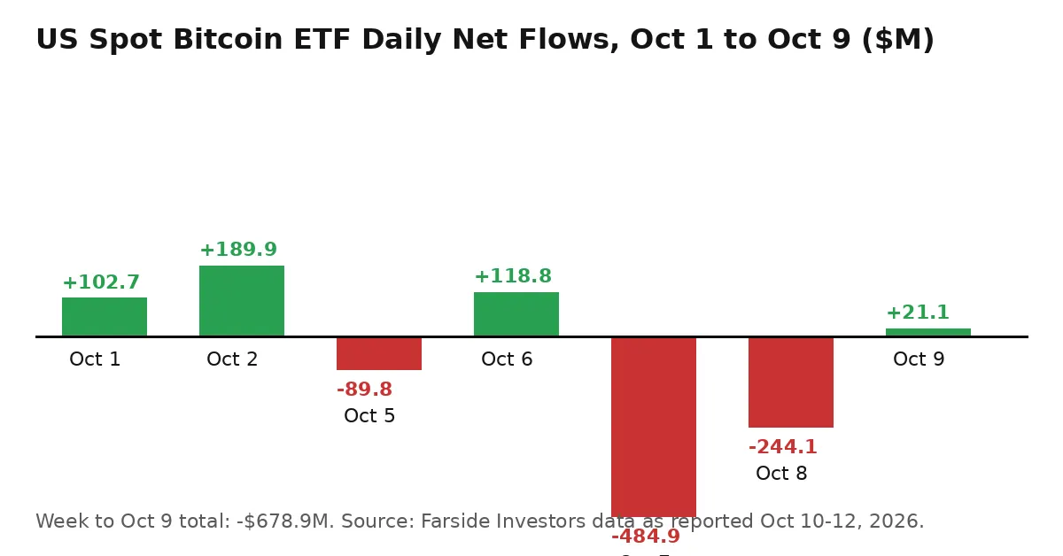 Bar chart of daily US spot Bitcoin ETF net flows from October 1 to October 9 2026, showing heavy outflows on October 7 and 8 and a small inflow on October 9