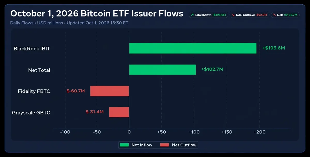 Bar chart of October 1 Bitcoin ETF issuer flows: IBIT +$195.6M, FBTC -$60.7M, GBTC -$31.4M