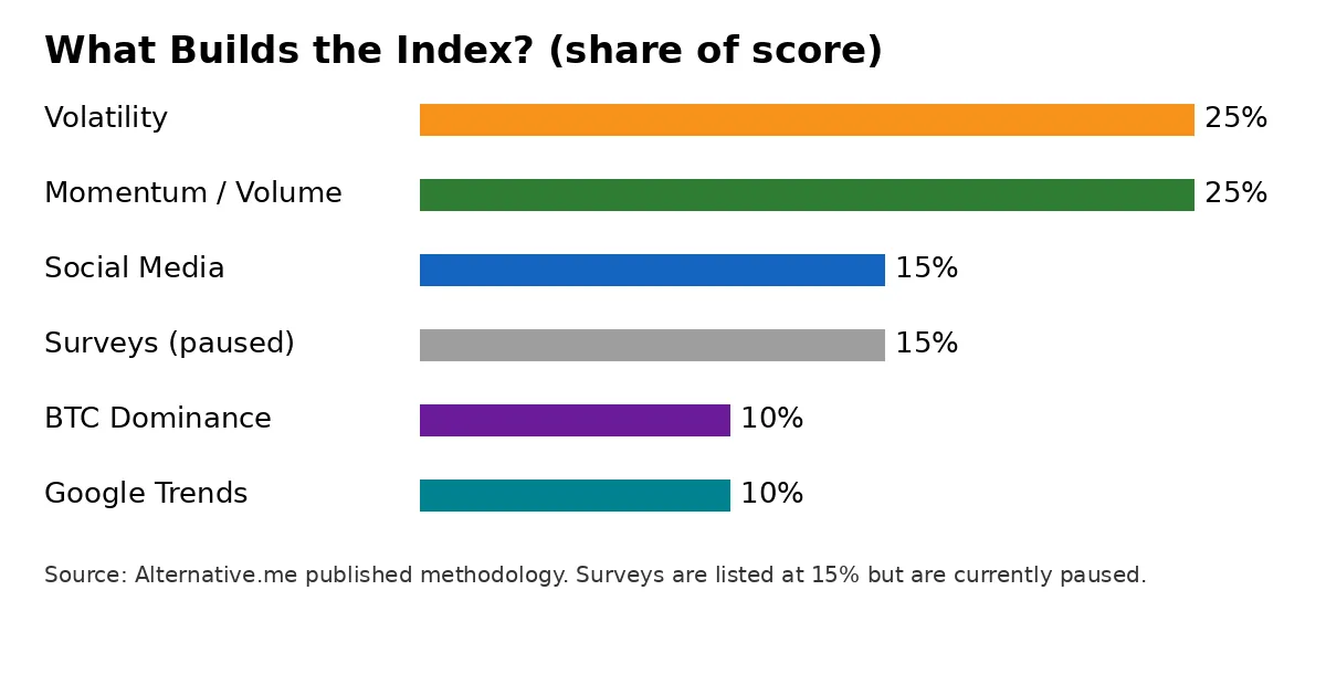 A bar chart showing the six parts that build the fear and greed score and their percentage weights