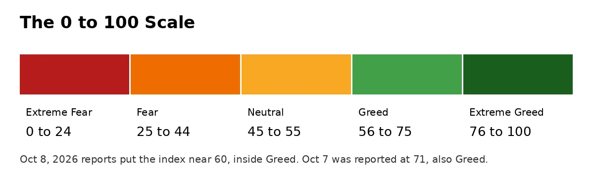 A scale bar showing five sentiment bands from extreme fear at 0 to extreme greed at 100