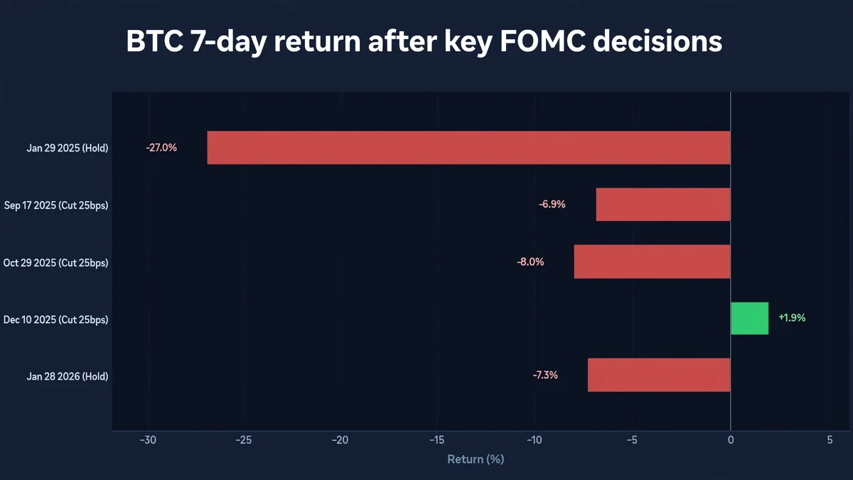 Bar chart of Bitcoin 7-day returns after key 2025-2026 FOMC decisions, mostly negative