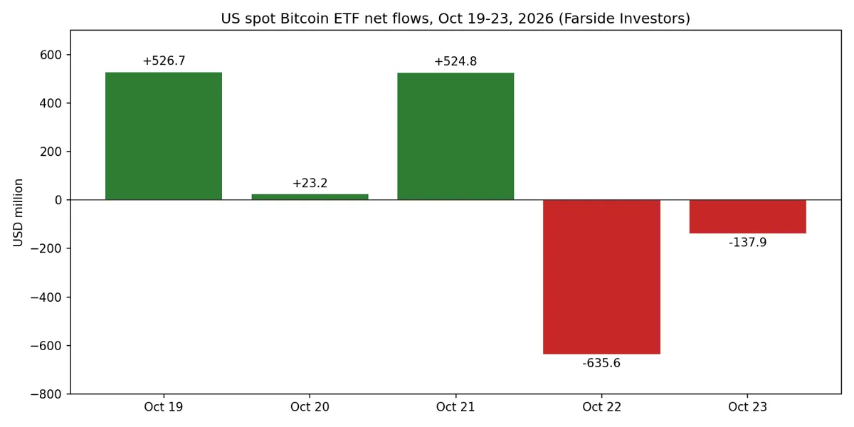 Bar chart of US spot Bitcoin ETF daily net flows from October 19 to 23 2026