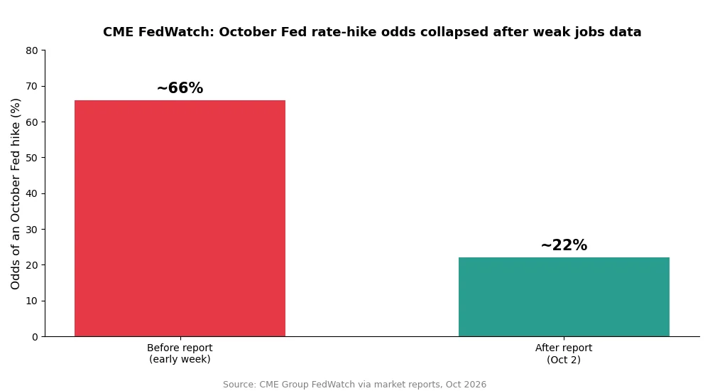 CME FedWatch odds of an October Fed rate hike before and after the jobs report