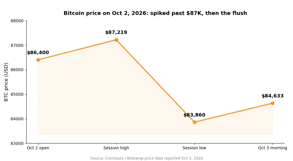 Bitcoin price path on October 2 2026 from 86400 to 87219 to 83860 to 84633