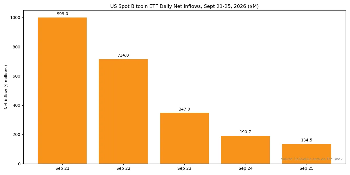 Daily US spot Bitcoin ETF inflows September 21-25 2026 bar chart