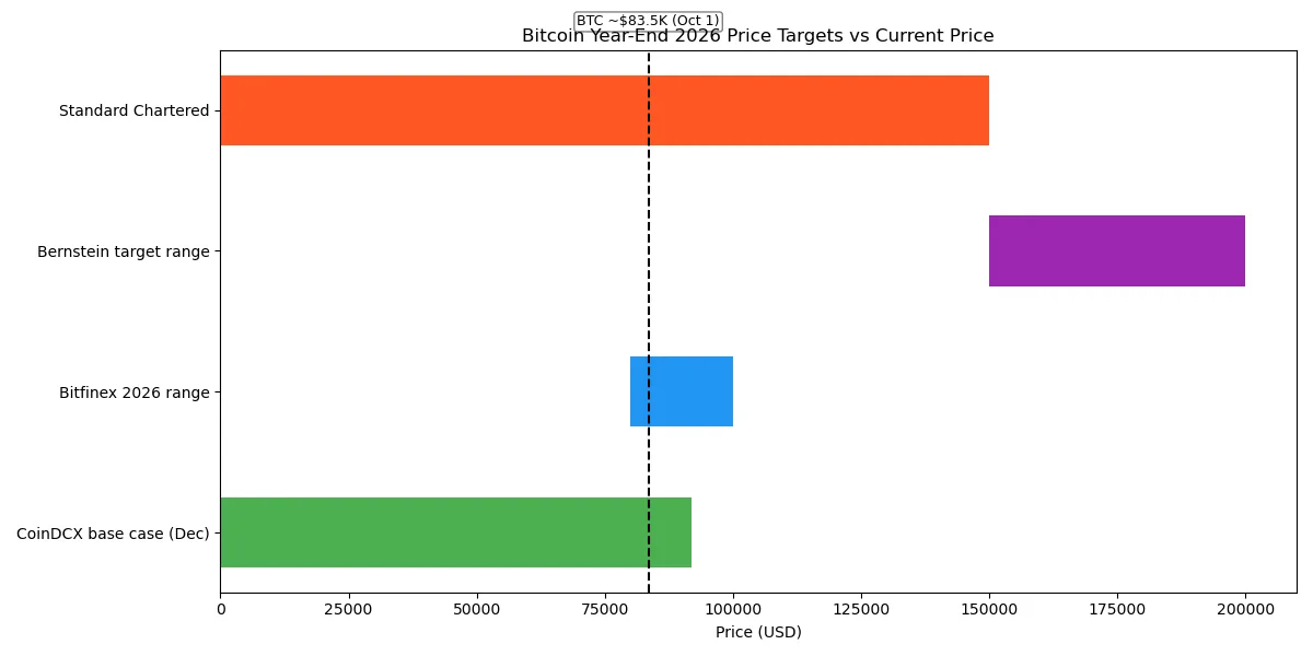Bitcoin year-end 2026 price targets versus current price chart
