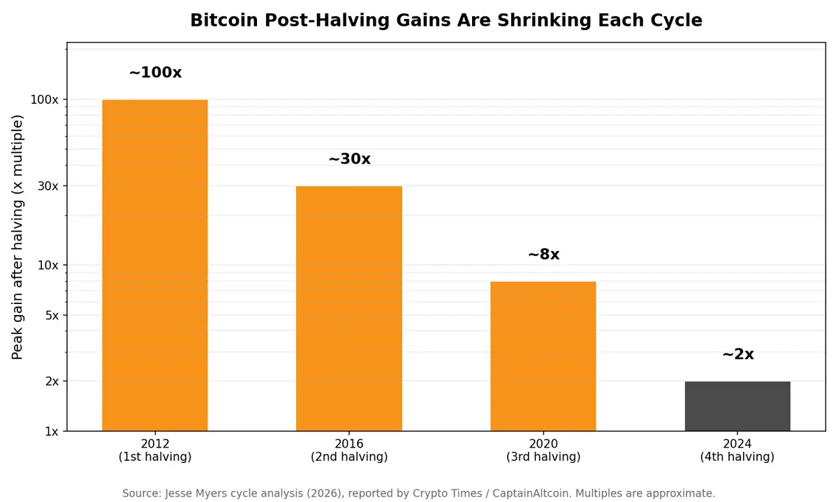 Chart: Bitcoin post-halving gains shrinking each cycle, from 100x to 2x