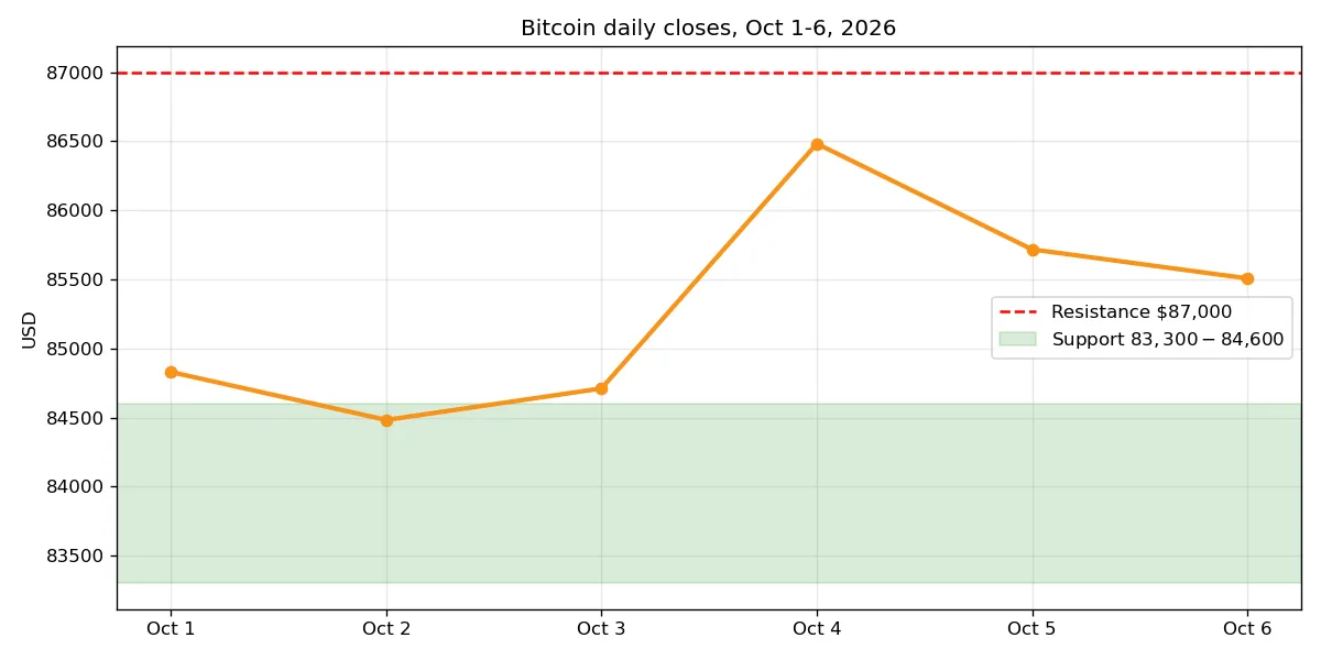 Bitcoin daily closes October 1 to 6 2026 with 87000 resistance and support zone