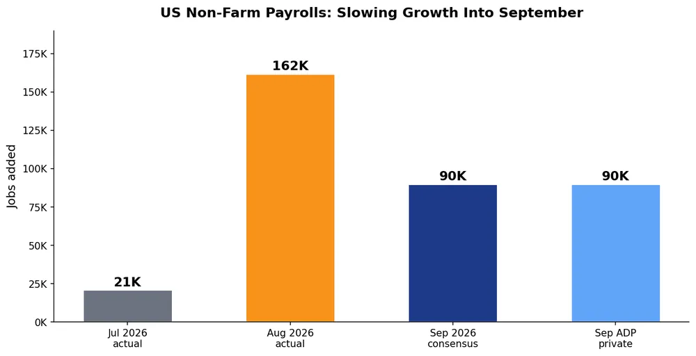 Bar chart of US non-farm payrolls: July 21K, August 162K, September consensus 90K