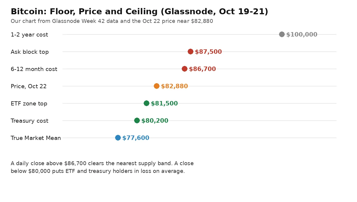 Chart showing Bitcoin price levels from Glassnode, with the treasury cost basis at 80200 dollars, price near 82880 dollars, and supply near 86700 dollars