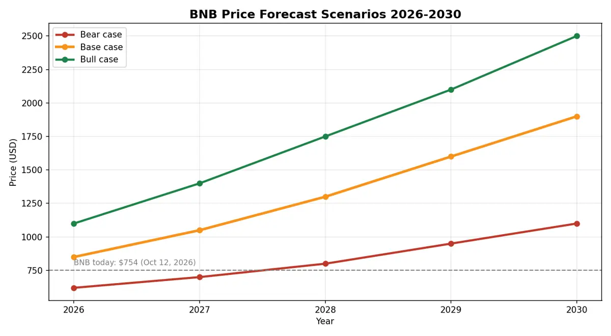 Line chart showing bear, base and bull forecast paths for BNB from 2026 to 2030, with the base case rising from 850 dollars to 1900 dollars