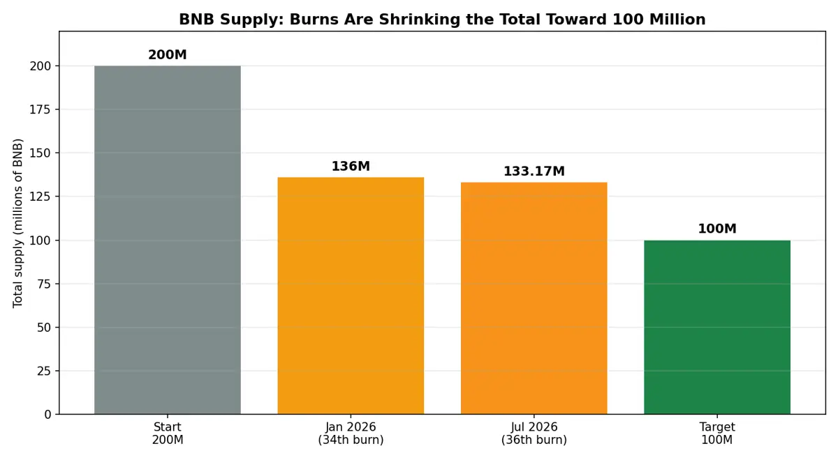 Bar chart showing BNB total supply falling from 200 million at launch to about 133 million after the July 2026 burn, toward a 100 million target