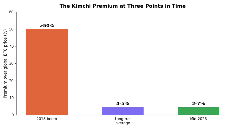 Bar chart showing the kimchi premium at three points in time: above 50 percent in the 2018 boom, a 4 to 5 percent long-run average, and 2 to 7 percent in mid-2026