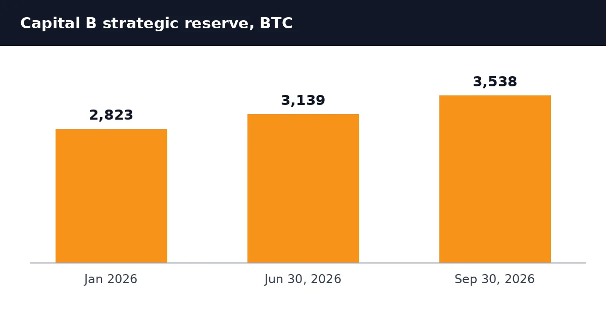 Bar chart showing Capital B strategic Bitcoin reserve rising from 2,823 BTC in January 2026 to 3,139 BTC in June and 3,538 BTC in September