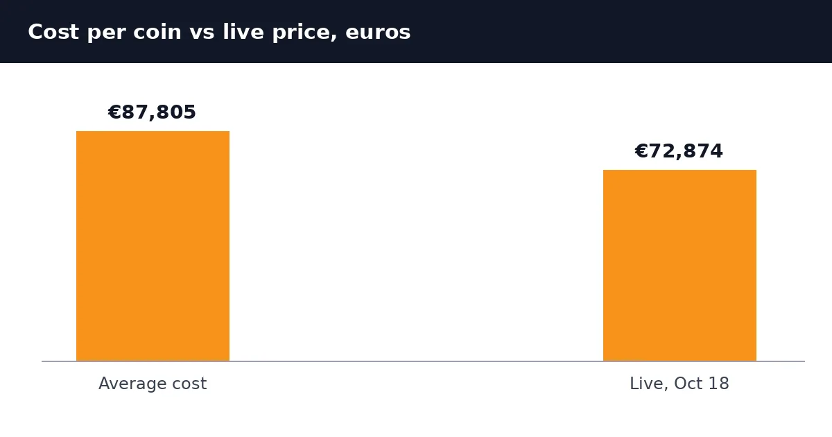 Bar chart comparing Capital B average Bitcoin cost of 87,805 euros per coin with the live price near 72,874 euros per coin