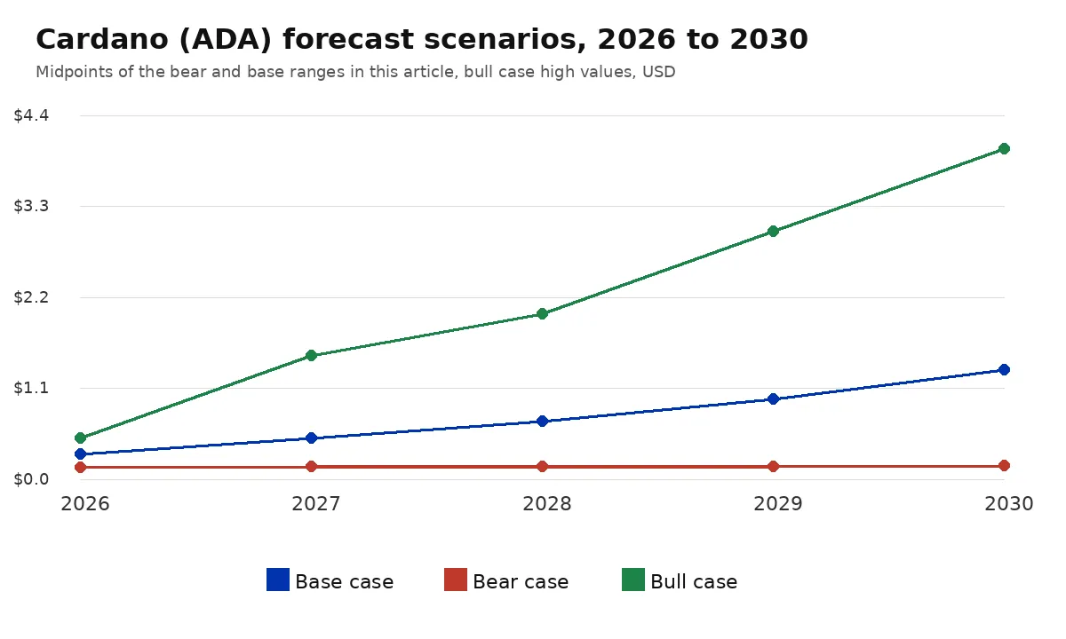 Line chart showing Cardano bear, base and bull price scenarios from 2026 to 2030, with the base case rising toward 1.75 dollars