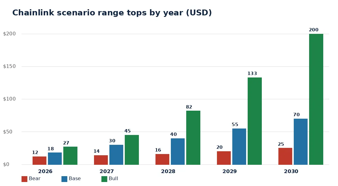 Grouped bar chart that shows the top of the bear, base and bull Chainlink price ranges for 2026, 2027, 2028, 2029 and 2030