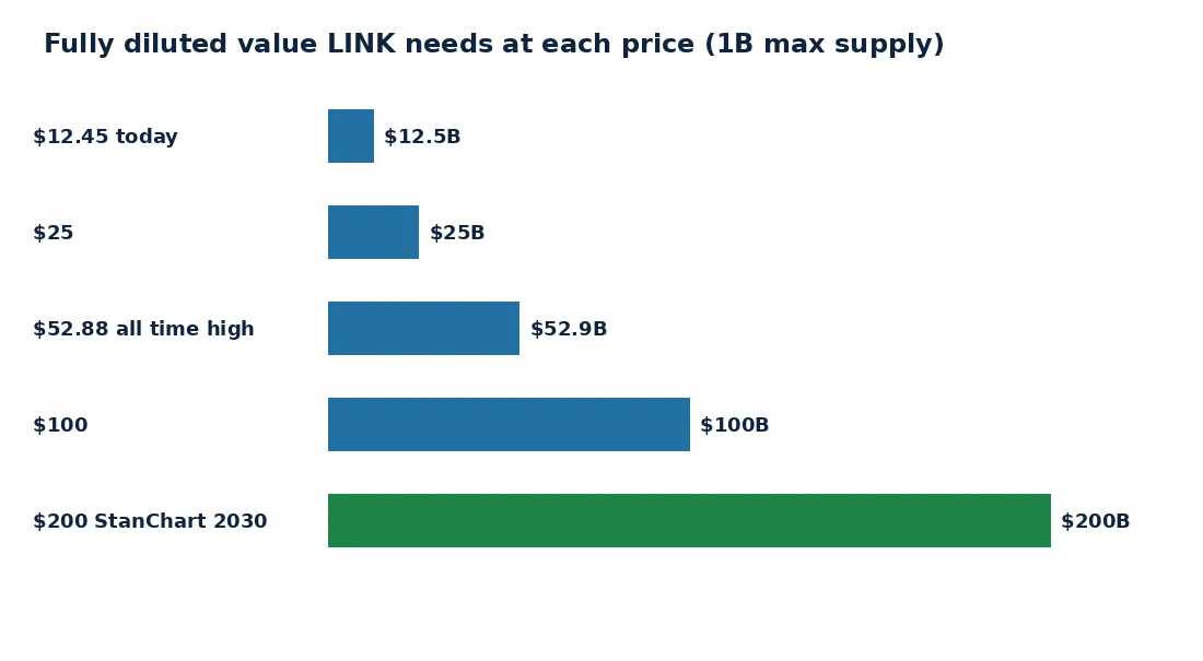 Horizontal bar chart that shows the fully diluted value Chainlink needs at price levels from 12.45 dollars up to 200 dollars