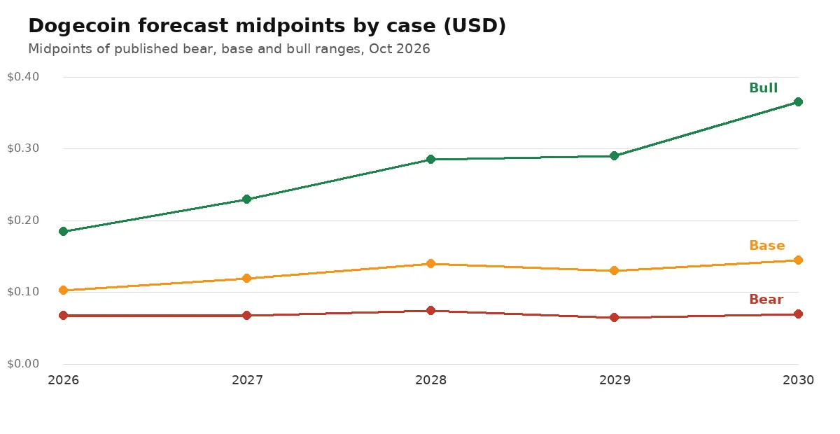 Line chart showing bear, base and bull forecast midpoints for Dogecoin from 2026 to 2030, with the bull case rising highest