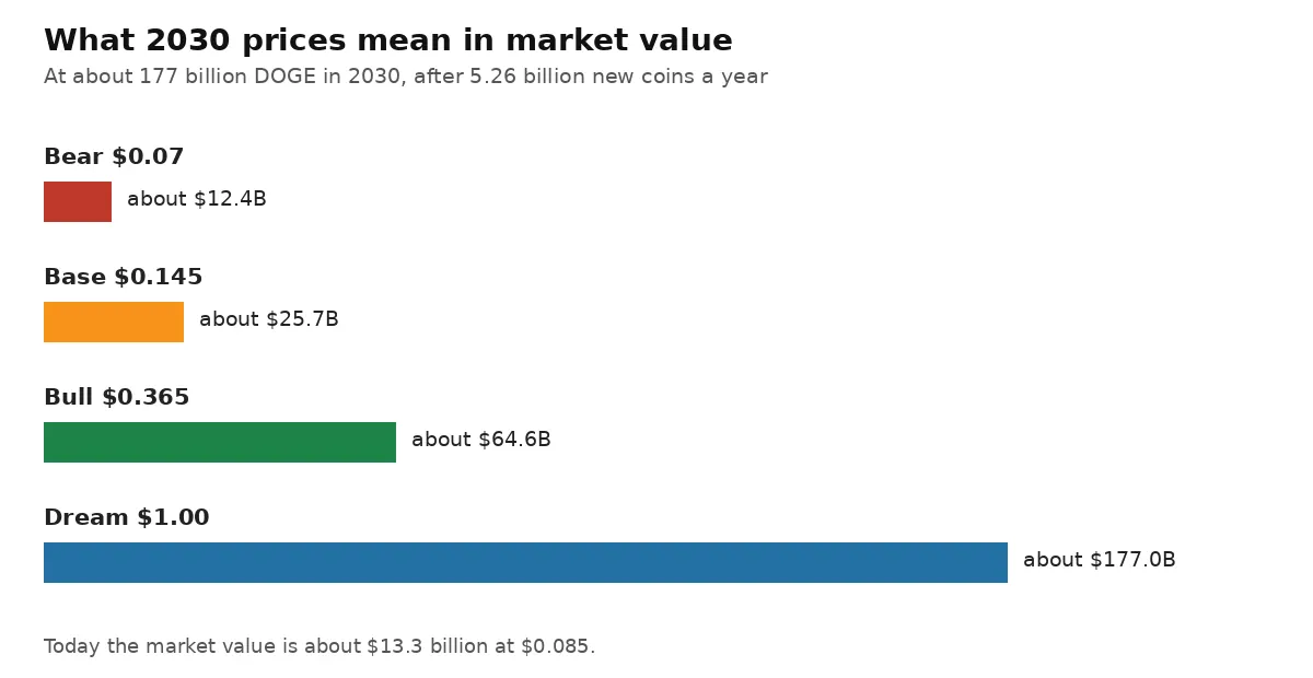 Bar chart showing the market value Dogecoin would need in 2030 at bear, base, bull and one dollar prices